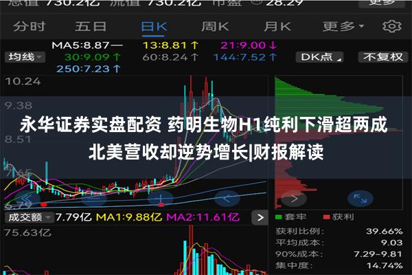 永华证券实盘配资 药明生物H1纯利下滑超两成 北美营收却逆势增长|财报解读
